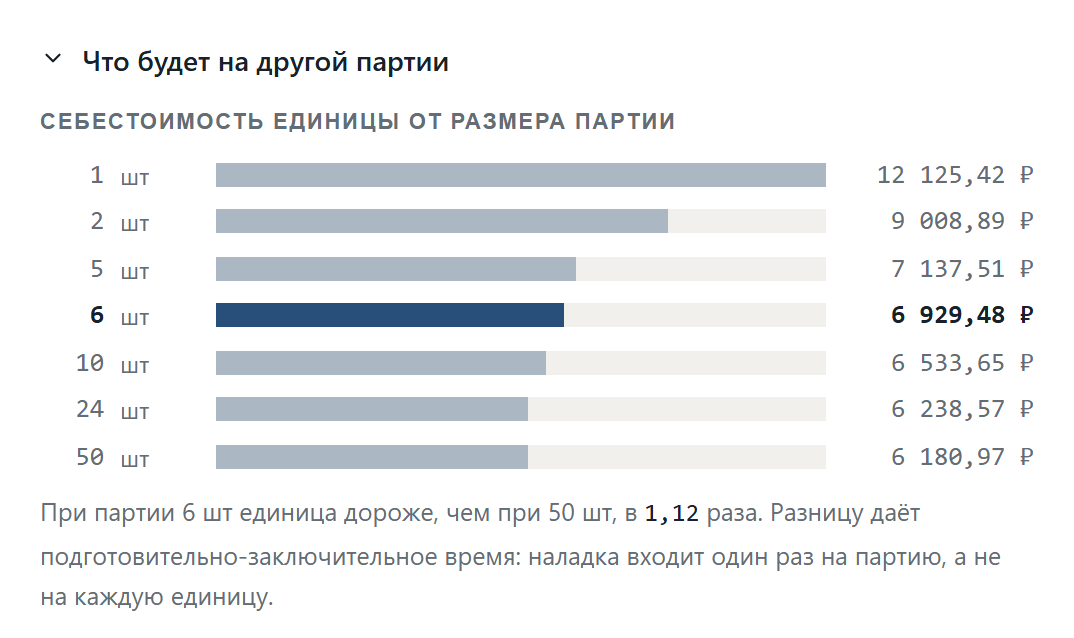 Себестоимость рамы от размера партии: от 1 до 50 штук