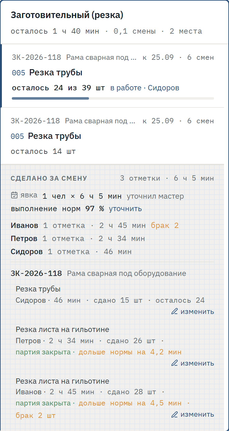 Колонка заготовительного участка: очередь по сроку, «осталось 24 из 39», сделано за смену — по людям и по заказам