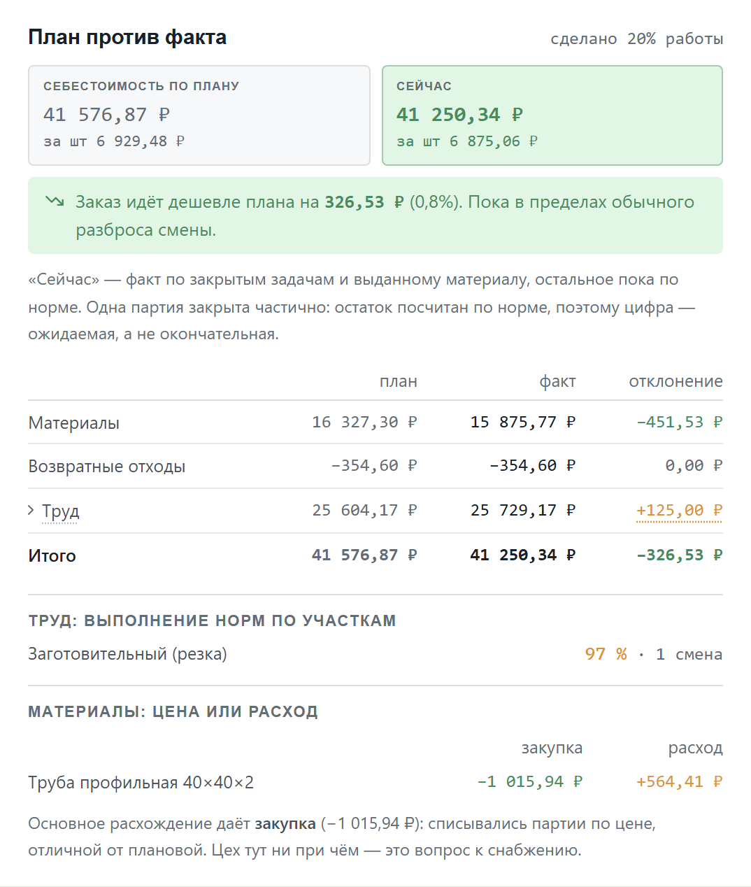 План против факта по заказу: итог по статьям, а по материалам расхождение разложено на закупку и расход